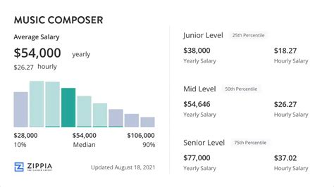 composer average salary